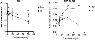 Anti-tumoral activity of Allium roseum compounds on breast cancer cells MCF7 and MDA-MB231