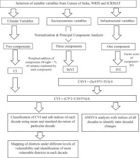 Spatiotemporal Pattern of Vulnerability to Climate Change in Madhya Pradesh, India