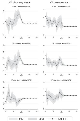 Oil Shocks, External Adjustment, and Country Portfolio