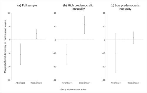 Does Democracy Reduce Ethnic Inequality?