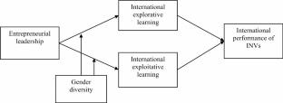 The impact of entrepreneurial leadership and international explorative-exploitative learning on the performance of international new ventures