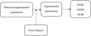 Perceived organizational exploitation and organizational citizenship behavior: a social identity perspective