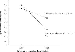 Perceived organizational exploitation and organizational citizenship behavior: a social identity perspective
