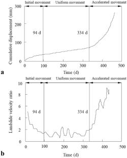 Proposed vulnerability assessment model for masonry buildings on slow-moving landslides based on physical models and field observations