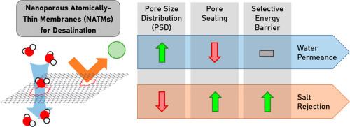 Effect of pore size distribution on the desalination performance of the selective layer of nanoporous atomically-thin membranes