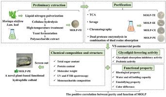 Preparation, chemical composition, glycolipid-lowering activity and functional property of high-purity polysaccharide from Moringa oleifera Lam. leaf: A novel plant-based functional hydrophilic colloid