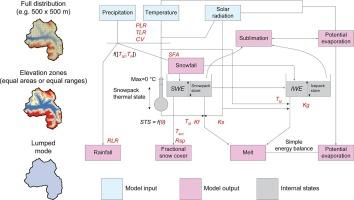 Development of the snow- and ice-accounting routine (SIAR)