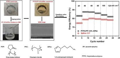 Imidazole and imidazolium functionalized poly(vinyl chloride) blended polymer membranes reinforced by PTFE for vanadium redox flow batteries