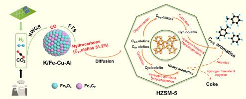 Direct hydrogenation of CO2 into valuable aromatics over K/Fe-Cu-Al @HZSM-5 tandem catalysts: Effects of zeolite surface acidity on aromatics formation