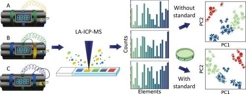 A novel standard for forensic elemental profiling of polymers by LA-ICP-TOF-MS