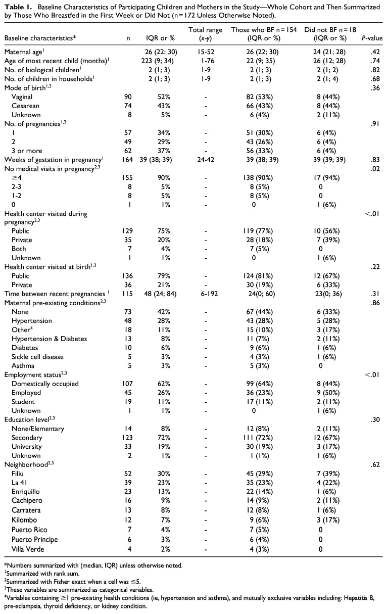 Factors Associated With Initiating Breastfeeding and Continuing it for At Least 4 Months in Consuelo, a Rural Town in the Dominican Republic.