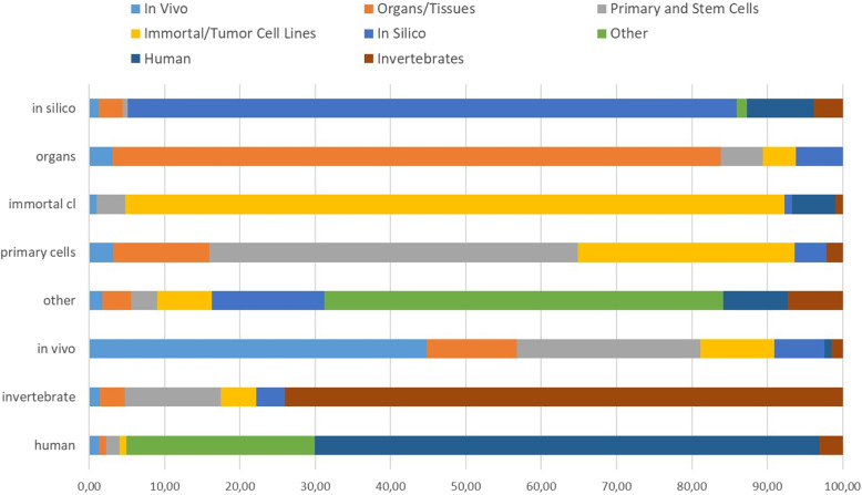 Automatic classification of experimental models in biomedical literature to support searching for alternative methods to animal experiments.