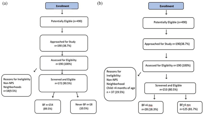 Factors Associated With Initiating Breastfeeding and Continuing it for At Least 4 Months in Consuelo, a Rural Town in the Dominican Republic.