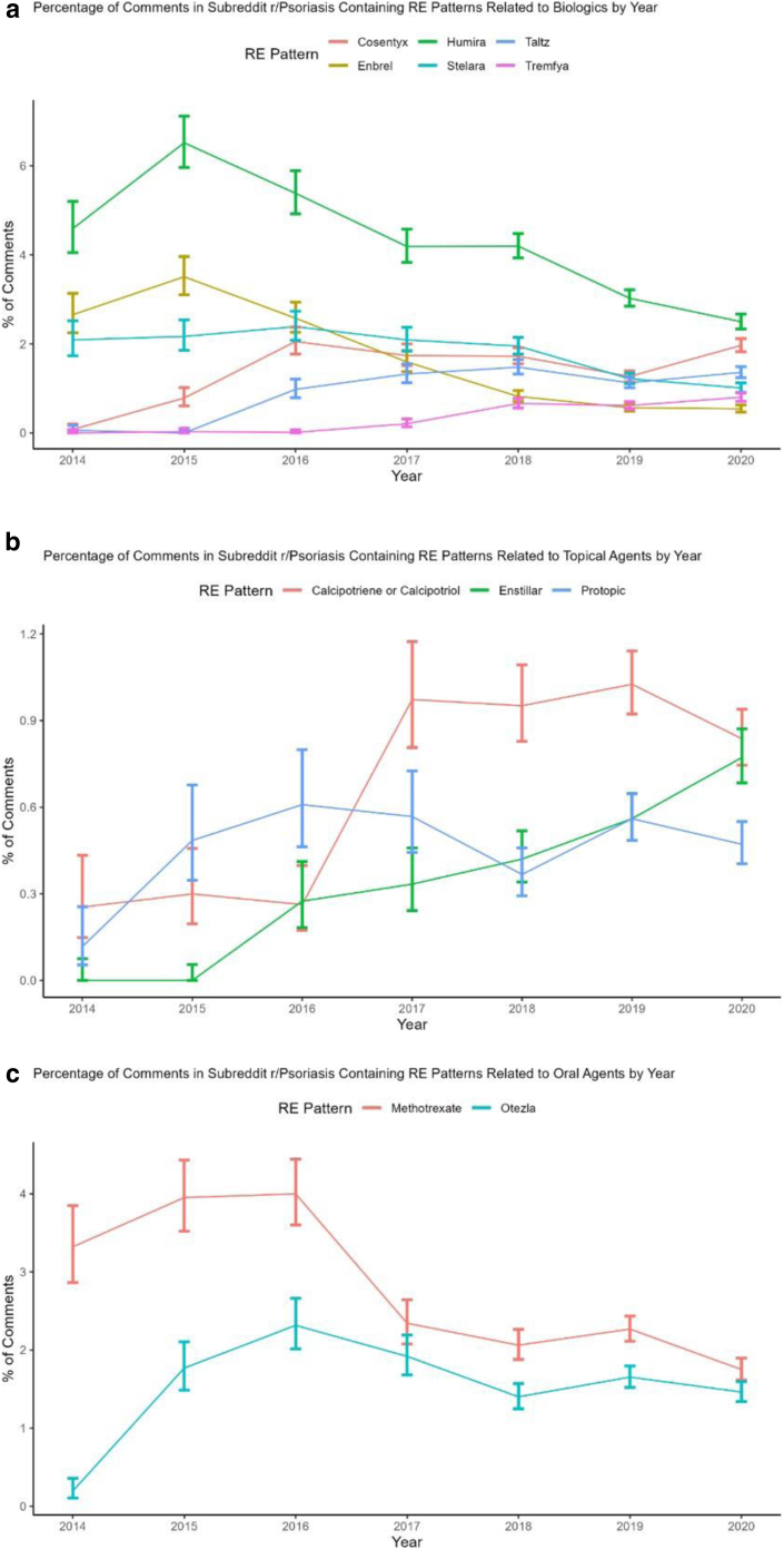 Natural Language Processing for Large-Scale Analysis of Eczema and Psoriasis Social Media Comments