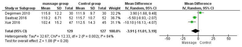 Efficacy of Massage on Pain Intensity in Post-Cesarean Women: a Systematic Review and Meta-Analysis.