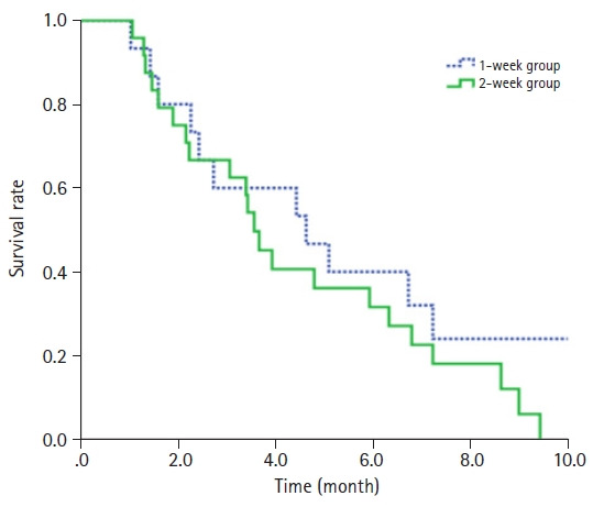 Comparison between 1-week and 2-week palliative radiotherapy courses for superior vena cava syndrome.