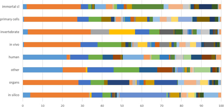 Automatic classification of experimental models in biomedical literature to support searching for alternative methods to animal experiments.