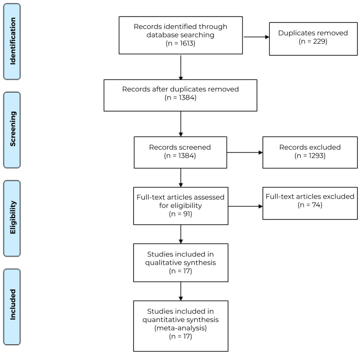 Efficacy of Massage on Pain Intensity in Post-Cesarean Women: a Systematic Review and Meta-Analysis.