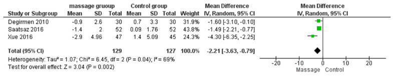 Efficacy of Massage on Pain Intensity in Post-Cesarean Women: a Systematic Review and Meta-Analysis.