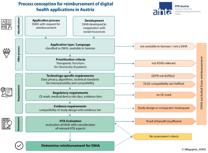 Digital Health Applications (DiHA): Approaches to develop a reimbursement process for the statutory health insurance in Austria