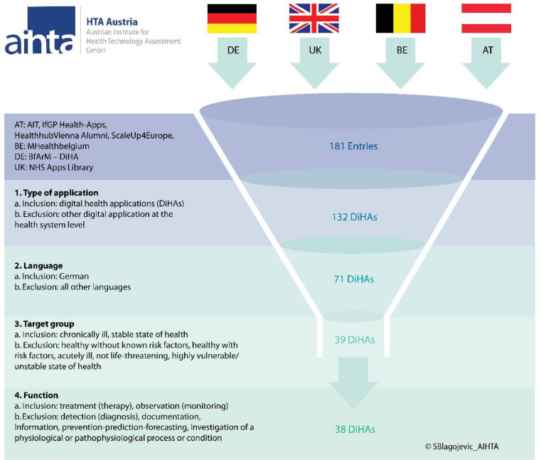 Digital Health Applications (DiHA): Approaches to develop a reimbursement process for the statutory health insurance in Austria