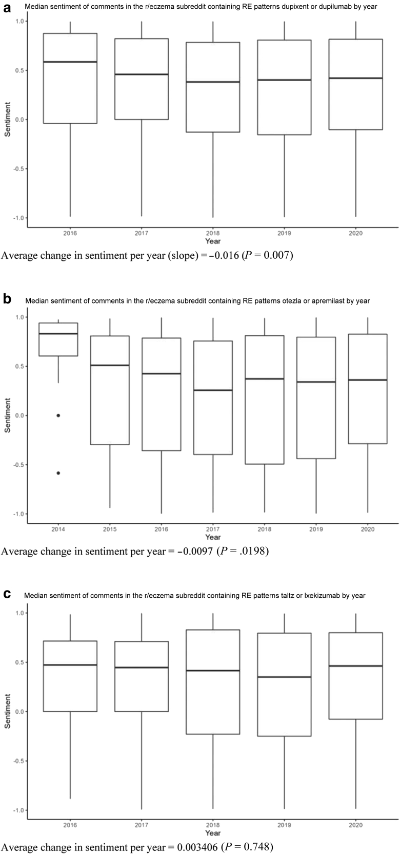 Natural Language Processing for Large-Scale Analysis of Eczema and Psoriasis Social Media Comments