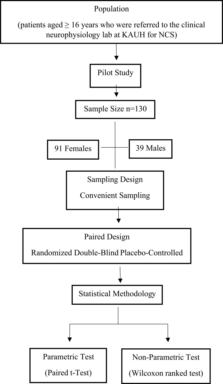 Effect of 2% Topical Lidocaine Gel on Discomfort from Electrical Stimulation During Nerve Conduction Studies- A Prospective Double-Blind Placebo-Controlled Study.