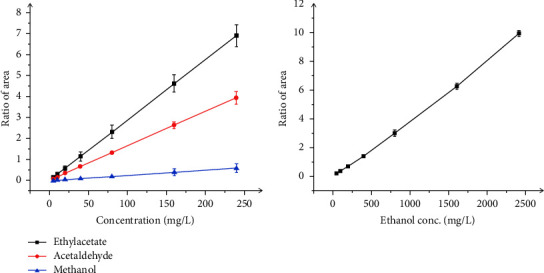 Determination of Methanol, Acetaldehyde, and Ethyl Acetate in Thousand Folds of Ethanol Sample by Headspace Gas Chromatography with Mass Spectrometry.