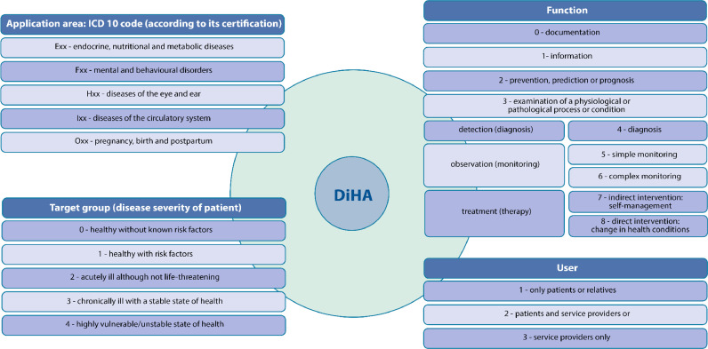 Digital Health Applications (DiHA): Approaches to develop a reimbursement process for the statutory health insurance in Austria