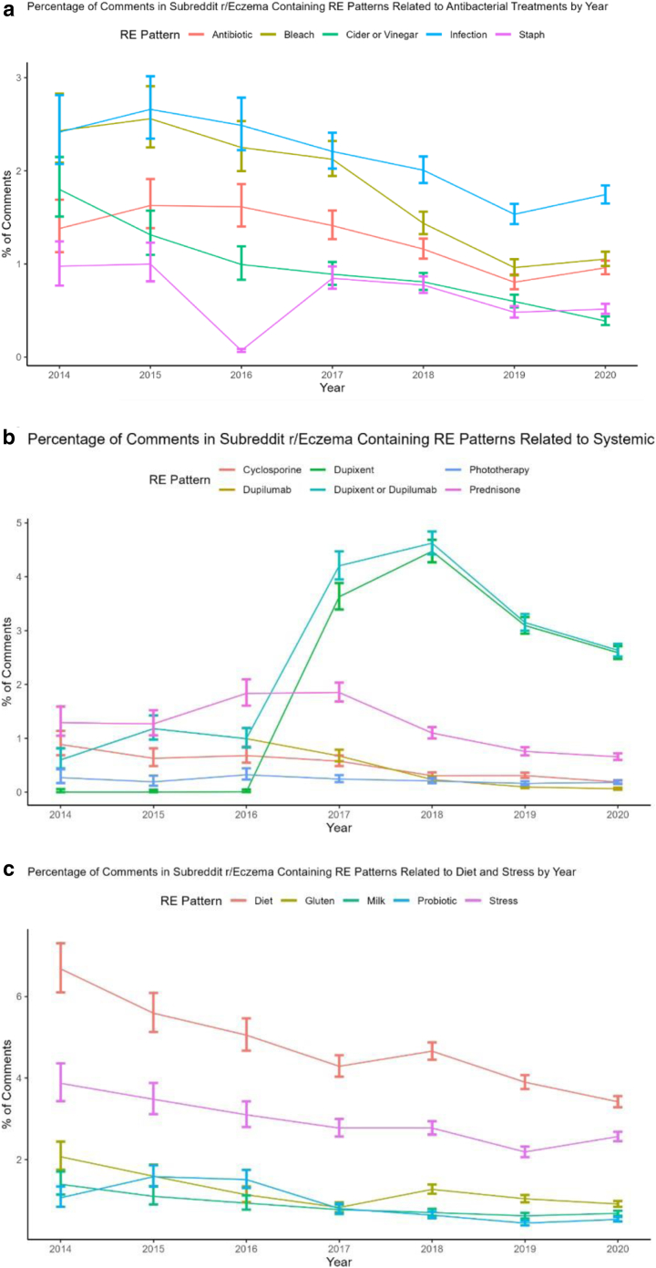 Natural Language Processing for Large-Scale Analysis of Eczema and Psoriasis Social Media Comments