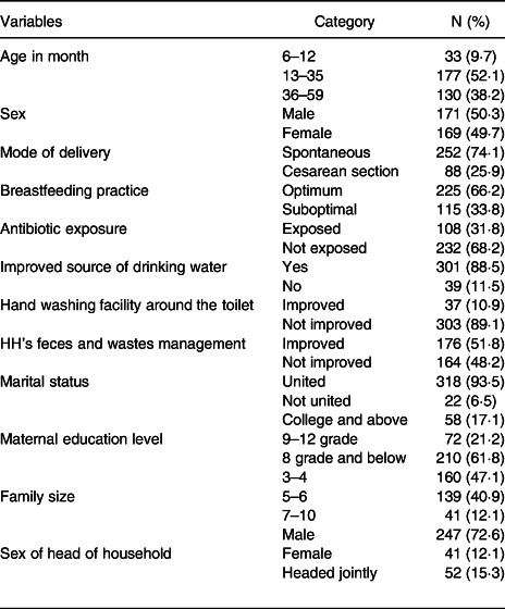 Erratum: The association of socio-demographic and environmental factors with stunting among under-five children in Hawassa City, Sidama National Regional State, Ethiopia - CORRIGENDUM.