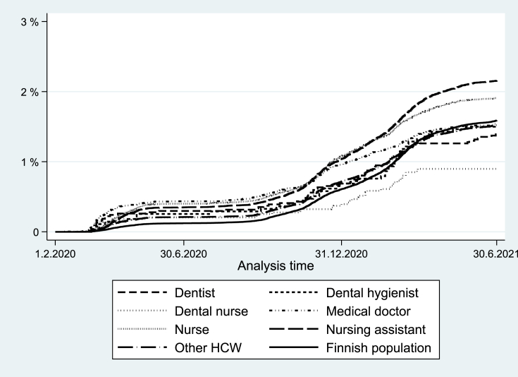 Risk of COVID-19 in different groups of healthcare professionals between February 2020 and June 2021 in Finland: a register-based cohort study