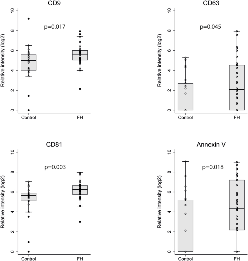 Increased extracellular vesicles (EVs) related to T cell-mediated inflammation and vascular function in familial hypercholesterolemia