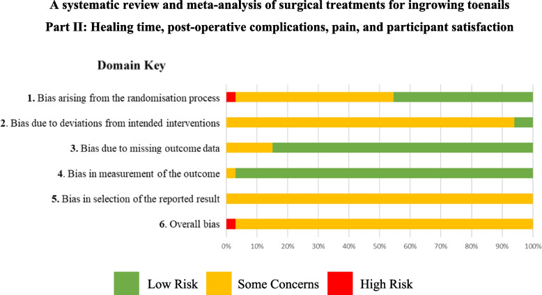 A systematic review and meta-analysis of randomised controlled trials of surgical treatments for ingrown toenails part II: healing time, post-operative complications, pain, and participant satisfaction.