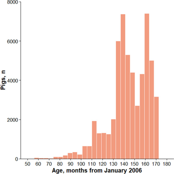 Analysis of polygenic selection in purebred and crossbred pig genomes using generation proxy selection mapping.