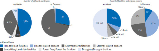 Health impacts of extreme weather events - Cascading risks in a changing climate.