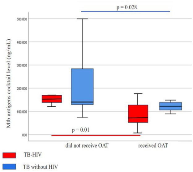 High Positivity Rate of Urinary <i>Mycobacterium tuberculosis</i> Antigens Cocktail (ESAT-6, CFP-10, and MPT-64) in Active Tuberculosis Patients With and Without Human Immunodeficiency Virus Infection: A Cross-Sectional Study.