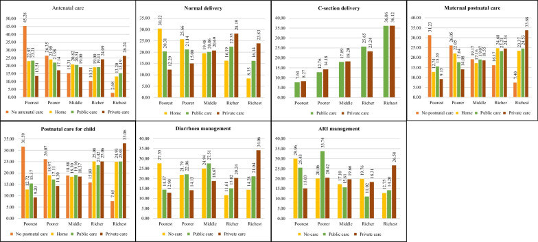 Equity assessment of maternal and child healthcare benefits utilization and distribution in public healthcare facilities in Bangladesh: a benefit incidence analysis.