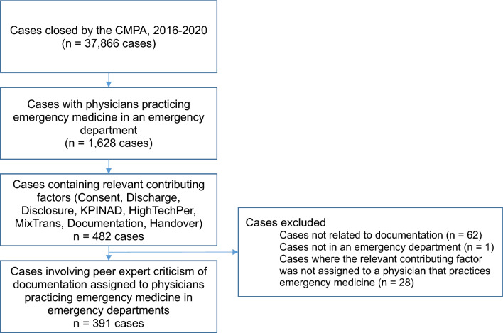 Medico-legal issues related to emergency physicians' documentation in Canadian emergency departments.