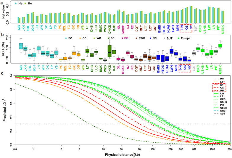 Potential selection for lipid kinase activity and spermatogenesis in Henan native pig breeds and growth shaping by introgression of European genes.