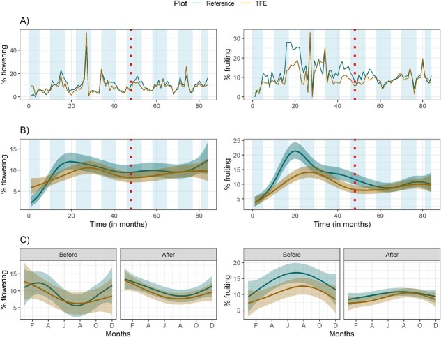 Assessing the effects of a drought experiment on the reproductive phenology and ecophysiology of a wet tropical rainforest community.