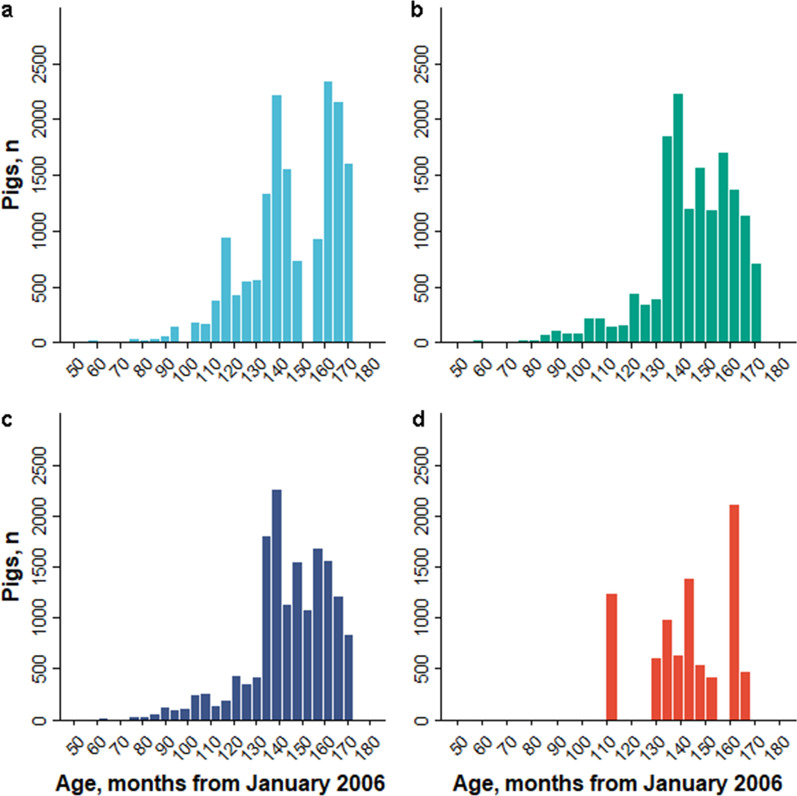 Analysis of polygenic selection in purebred and crossbred pig genomes using generation proxy selection mapping.