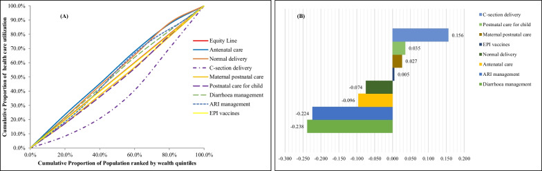 Equity assessment of maternal and child healthcare benefits utilization and distribution in public healthcare facilities in Bangladesh: a benefit incidence analysis.