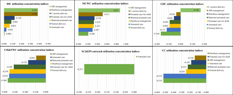 Equity assessment of maternal and child healthcare benefits utilization and distribution in public healthcare facilities in Bangladesh: a benefit incidence analysis.