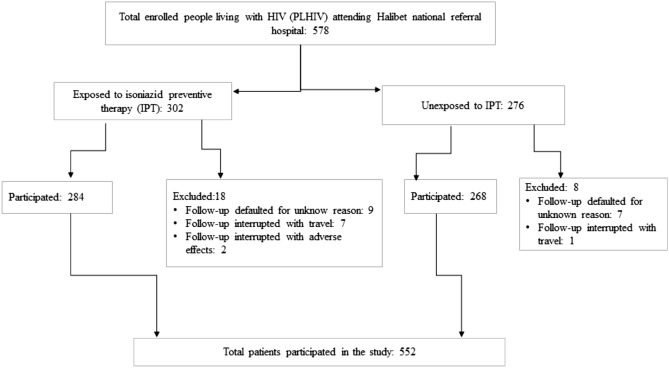 Liver Injury Following Isoniazid Preventive Therapy in HIV Patients Attending Halibet National Referral Hospital, Eritrea: A Prospective Cohort Study.