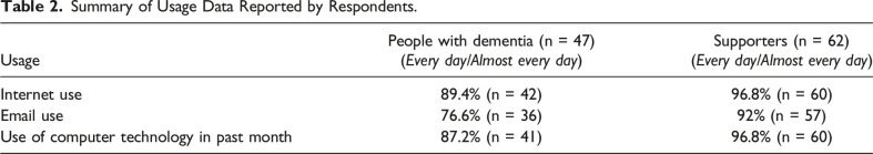 Understanding Barriers and Facilitators to Online and App Activities for People Living With Dementia and Their Supporters.