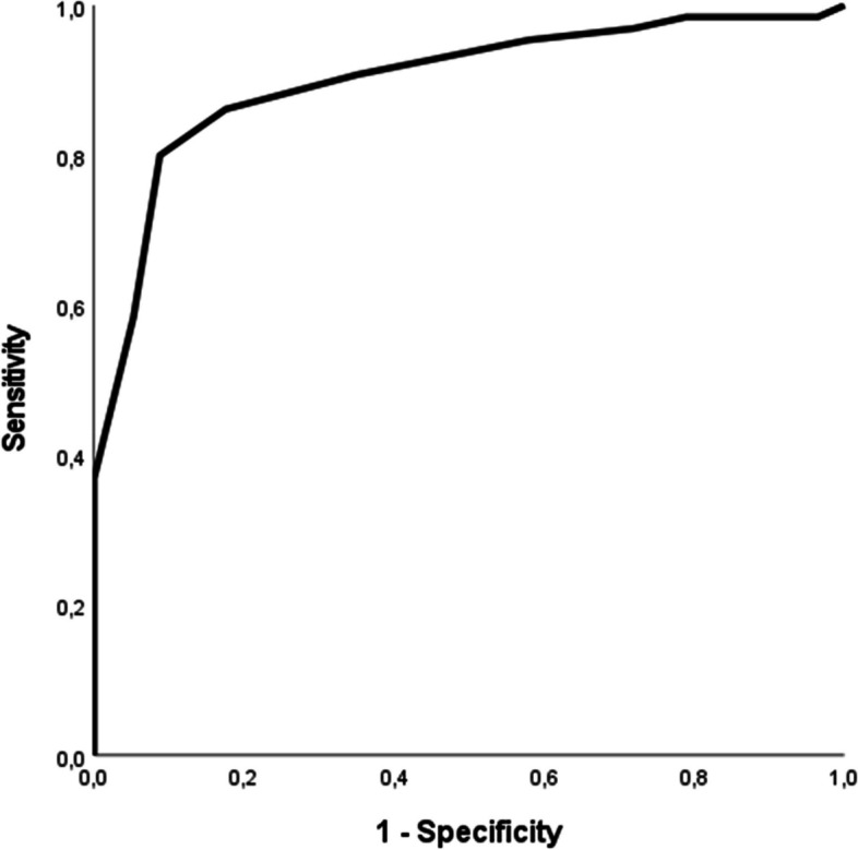 Validation of the French version of the Revised Diagnostic Interview for Borderlines (DIB-R) for assessing the psychopathology of borderline personality disorder.