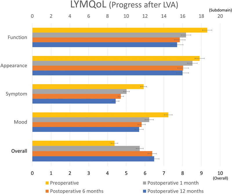 The Quality of Life after Lymphaticovenous Anastomosis in 118 Lower Limb Lymphedema Patients.