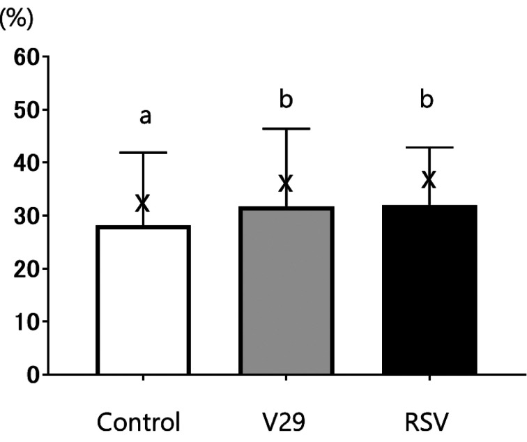 Effects of resveratrol and its analogues on the cell cycle of equine mesenchymal stem/stromal cells.