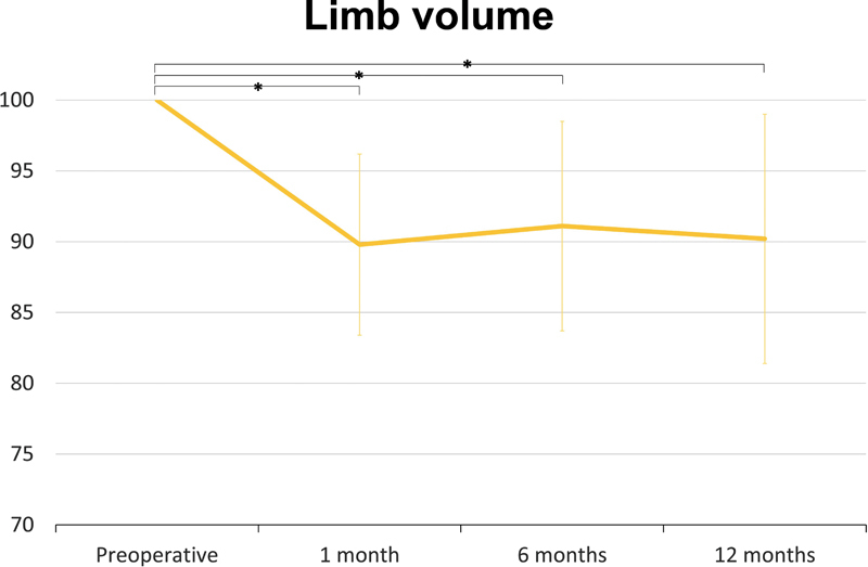 The Quality of Life after Lymphaticovenous Anastomosis in 118 Lower Limb Lymphedema Patients.